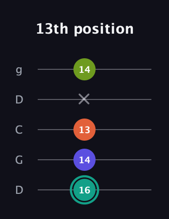 F♯ Minor 7th Sharp 9th guitar tab — 13th position (16 14 13 x 14) in Sawmill / Mountain Modal (gDGCD)