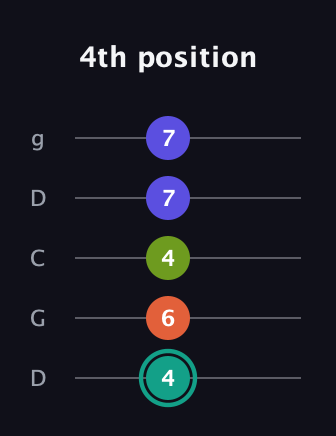 F♯ Minor 7th Sharp 9th guitar tab — 4th position (4 6 4 7 7) in Sawmill / Mountain Modal (gDGCD)