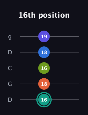 F♯ Minor 9th Sharp 13th guitar tab — 16th position (16 18 16 18 19) in Sawmill / Mountain Modal (gDGCD)