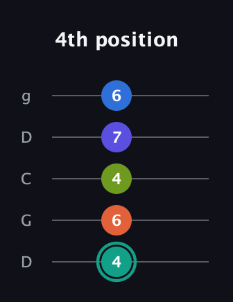 F♯ Minor 9th Sharp 13th guitar tab — 4th position (4 6 4 7 6) in Sawmill / Mountain Modal (gDGCD)