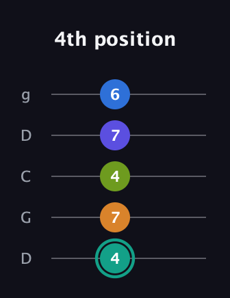 F♯ Minor 9th Sharp 5th guitar tab — 4th position (4 7 4 7 6) in Sawmill / Mountain Modal (gDGCD)