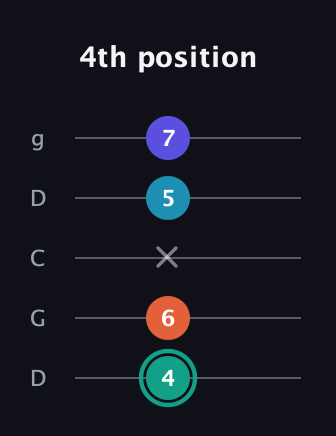 F♯ Minor Flat 9th guitar tab — 4th position (4 6 x 5 7) in Sawmill / Mountain Modal (gDGCD)