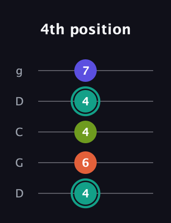 F♯ Minor Sharp 13th guitar tab — 4th position (4 6 4 4 7) in Sawmill / Mountain Modal (gDGCD)