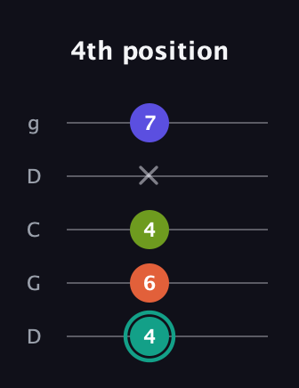 F♯ Minor Sharp 13th guitar tab — 4th position (4 6 4 x 7) in Sawmill / Mountain Modal (gDGCD)