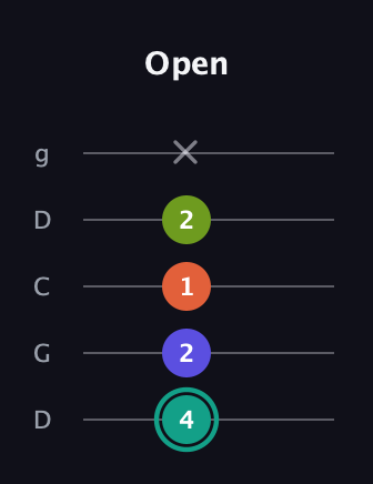 F♯ Minor Sharp 13th guitar tab — Open (4 2 1 2 x) in Sawmill / Mountain Modal (gDGCD)