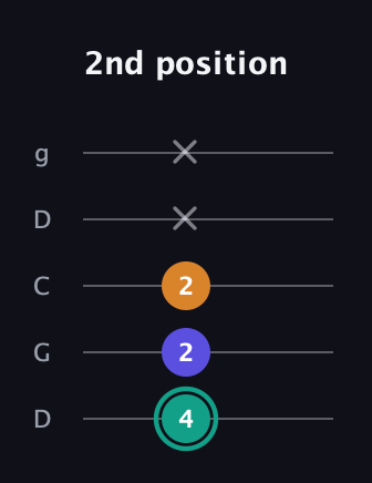 F♯ Minor Sharp 5th guitar tab — 2nd position (4 2 2 x x) in Sawmill / Mountain Modal (gDGCD)