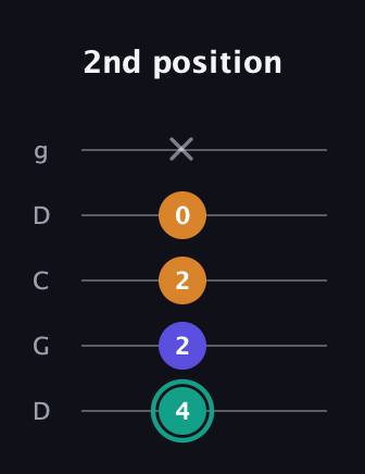 F♯ Minor Sharp 5th guitar tab — 2nd position (4 2 2 0 x) in Sawmill / Mountain Modal (gDGCD)