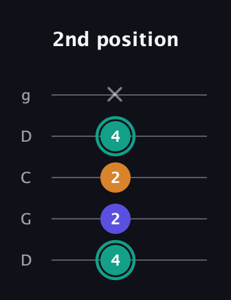 F♯ Minor Sharp 5th guitar tab — 2nd position (4 2 2 4 x) in Sawmill / Mountain Modal (gDGCD)