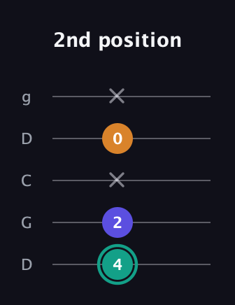 F♯ Minor Sharp 5th guitar tab — 2nd position (4 2 x 0 x) in Sawmill / Mountain Modal (gDGCD)