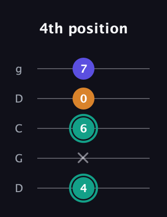 F♯ Minor Sharp 5th guitar tab — 4th position (4 x 6 0 7) in Sawmill / Mountain Modal (gDGCD)