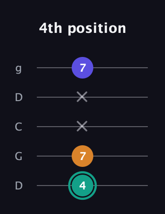 F♯ Minor Sharp 5th guitar tab — 4th position (4 7 x x 7) in Sawmill / Mountain Modal (gDGCD)