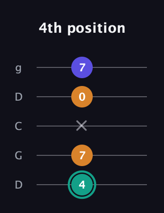 F♯ Minor Sharp 5th guitar tab — 4th position (4 7 x 0 7) in Sawmill / Mountain Modal (gDGCD)