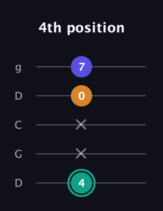 F♯ Minor Sharp 5th guitar tab — 4th position (4 x x 0 7) in Sawmill / Mountain Modal (gDGCD)