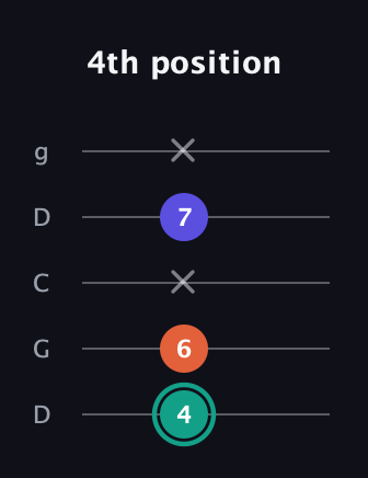 F♯ Minor Sharp 9th guitar tab — 4th position (4 6 x 7 x) in Sawmill / Mountain Modal (gDGCD)