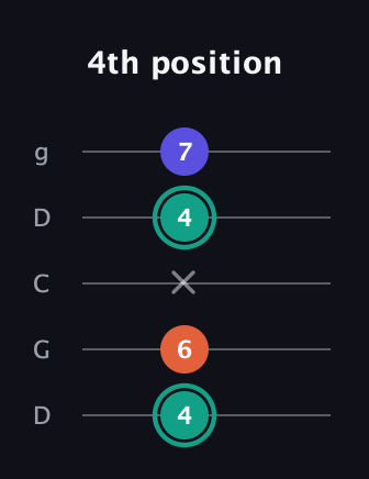 F♯ Minor Sharp 9th guitar tab — 4th position (4 6 x 4 7) in Sawmill / Mountain Modal (gDGCD)