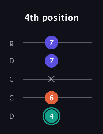 F♯ Minor Sharp 9th guitar tab — 4th position (4 6 x 7 7) in Sawmill / Mountain Modal (gDGCD)