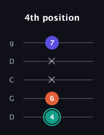 F♯ Minor Sharp 9th guitar tab — 4th position (4 6 x x 7) in Sawmill / Mountain Modal (gDGCD)