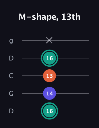 F♯ Minor Sharp 9th guitar tab — M-shape, 13th (16 14 13 16 x) in Sawmill / Mountain Modal (gDGCD)