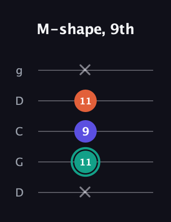 F♯ Minor Sharp 9th guitar tab — M-shape, 9th (x 11 9 11 x) in Sawmill / Mountain Modal (gDGCD)