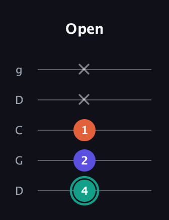 F♯ Minor Sharp 9th guitar tab — Open (4 2 1 x x) in Sawmill / Mountain Modal (gDGCD)