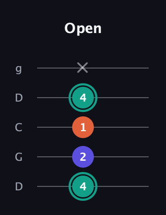 F♯ Minor Sharp 9th guitar tab — Open (4 2 1 4 x) in Sawmill / Mountain Modal (gDGCD)