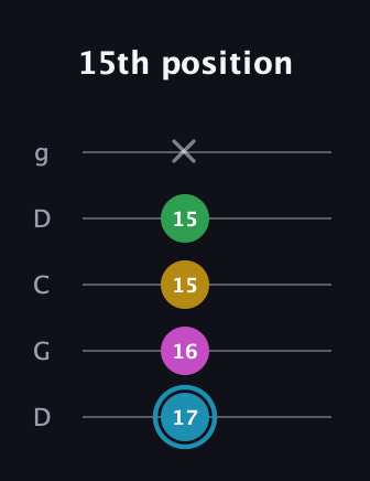 G Augmented Sharp 13th guitar tab — 15th position (17 16 15 15 x) in Sawmill / Mountain Modal (gDGCD)