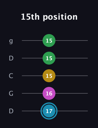 G Augmented Sharp 13th guitar tab — 15th position (17 16 15 15 15) in Sawmill / Mountain Modal (gDGCD)