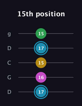 G Augmented Sharp 13th guitar tab — 15th position (17 16 15 17 15) in Sawmill / Mountain Modal (gDGCD)