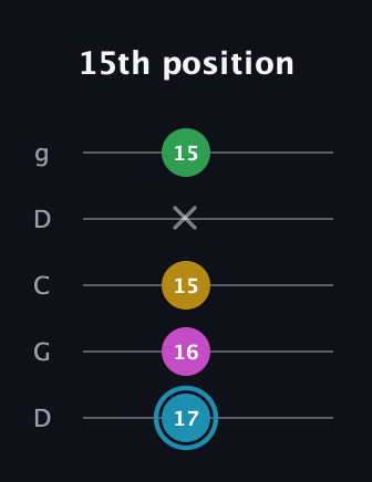G Augmented Sharp 13th guitar tab — 15th position (17 16 15 x 15) in Sawmill / Mountain Modal (gDGCD)