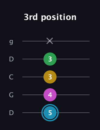 G Augmented Sharp 13th guitar tab — 3rd position (5 4 3 3 x) in Sawmill / Mountain Modal (gDGCD)
