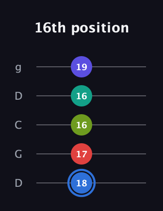 G♯ Augmented 7th Flat 9th guitar tab — 16th position (18 17 16 16 19) in Sawmill / Mountain Modal (gDGCD)