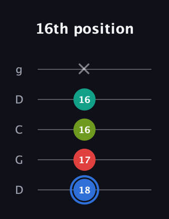 G♯ Augmented 7th Sharp 13th guitar tab — 16th position (18 17 16 16 x) in Sawmill / Mountain Modal (gDGCD)