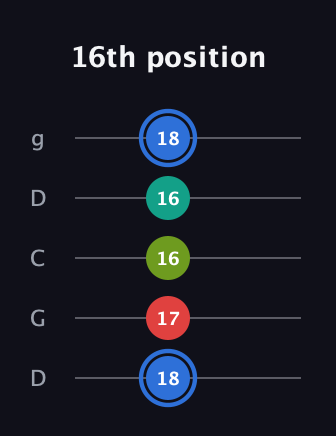 G♯ Augmented 7th Sharp 13th guitar tab — 16th position (18 17 16 16 18) in Sawmill / Mountain Modal (gDGCD)