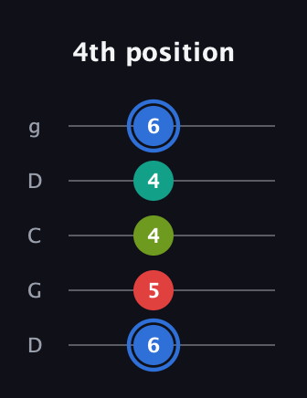 G♯ Augmented 7th Sharp 13th guitar tab — 4th position (6 5 4 4 6) in Sawmill / Mountain Modal (gDGCD)
