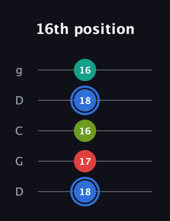 G♯ Augmented 7th guitar tab — 16th position (18 17 16 18 16) in Sawmill / Mountain Modal (gDGCD)