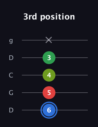 G♯ Augmented Added 13th guitar tab — 3rd position (6 5 4 3 x) in Sawmill / Mountain Modal (gDGCD)