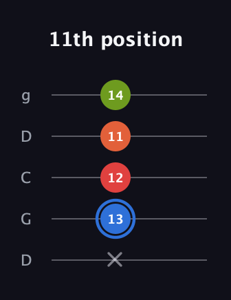 G♯ Augmented Added 4th guitar tab — 11th position (x 13 12 11 14) in Sawmill / Mountain Modal (gDGCD)