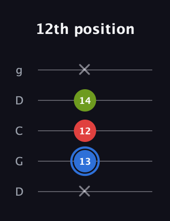 G♯ Augmented Flat 13th guitar tab — 12th position (x 13 12 14 x) in Sawmill / Mountain Modal (gDGCD)