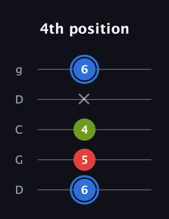 G♯ Augmented Flat 13th guitar tab — 4th position (6 5 4 x 6) in Sawmill / Mountain Modal (gDGCD)