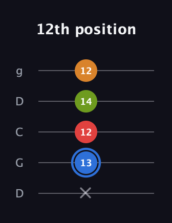 G♯ Augmented Flat 5th guitar tab — 12th position (x 13 12 14 12) in Sawmill / Mountain Modal (gDGCD)