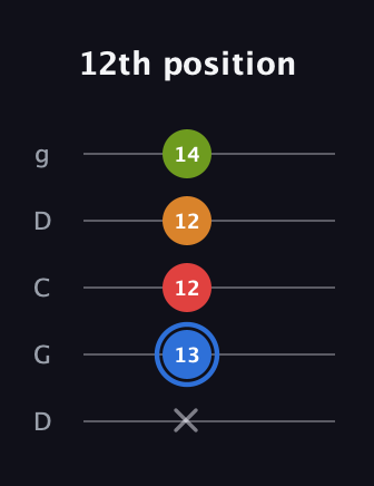 G♯ Augmented Flat 5th guitar tab — 12th position (x 13 12 12 14) in Sawmill / Mountain Modal (gDGCD)