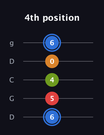 G♯ Augmented Flat 5th guitar tab — 4th position (6 5 4 0 6) in Sawmill / Mountain Modal (gDGCD)