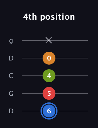 G♯ Augmented Flat 5th guitar tab — 4th position (6 5 4 0 x) in Sawmill / Mountain Modal (gDGCD)