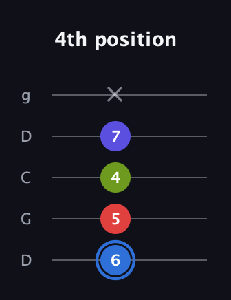 G♯ Augmented Flat 9th guitar tab — 4th position (6 5 4 7 x) in Sawmill / Mountain Modal (gDGCD)
