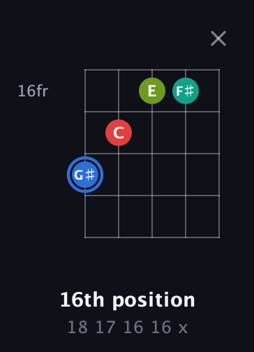 G♯ Augmented Sharp 13th guitar chord — 16th position (18 17 16 16 x) fretboard diagram in Sawmill / Mountain Modal (gDGCD)