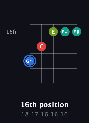 G♯ Augmented Sharp 13th guitar chord — 16th position (18 17 16 16 16) fretboard diagram in Sawmill / Mountain Modal (gDGCD)