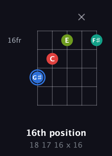 G♯ Augmented Sharp 13th guitar chord — 16th position (18 17 16 x 16) fretboard diagram in Sawmill / Mountain Modal (gDGCD)