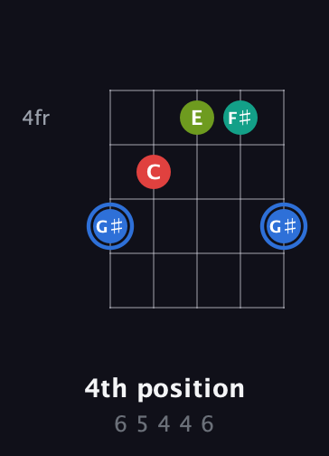 G♯ Augmented Sharp 13th guitar chord — 4th position (6 5 4 4 6) fretboard diagram in Sawmill / Mountain Modal (gDGCD)