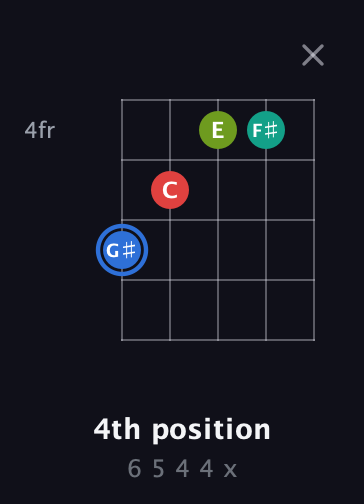 G♯ Augmented Sharp 13th guitar chord — 4th position (6 5 4 4 x) fretboard diagram in Sawmill / Mountain Modal (gDGCD)