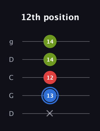 G♯ Augmented guitar tab — 12th position (x 13 12 14 14) in Sawmill / Mountain Modal (gDGCD)